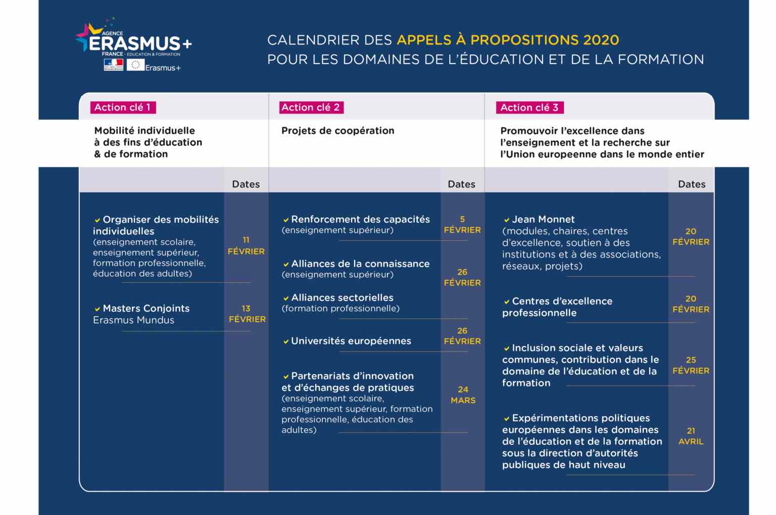 Appel à propositions Erasmus + 2020