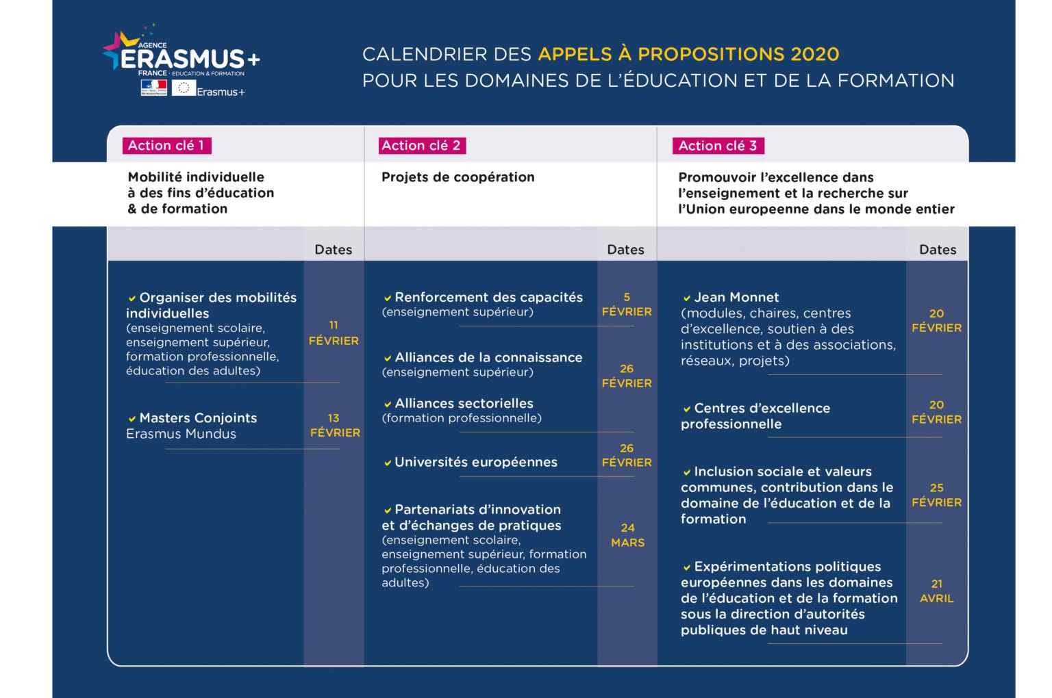 Projet de mobilité Erasmus+ 2020 : 
report de la date de dépôt des candidatures