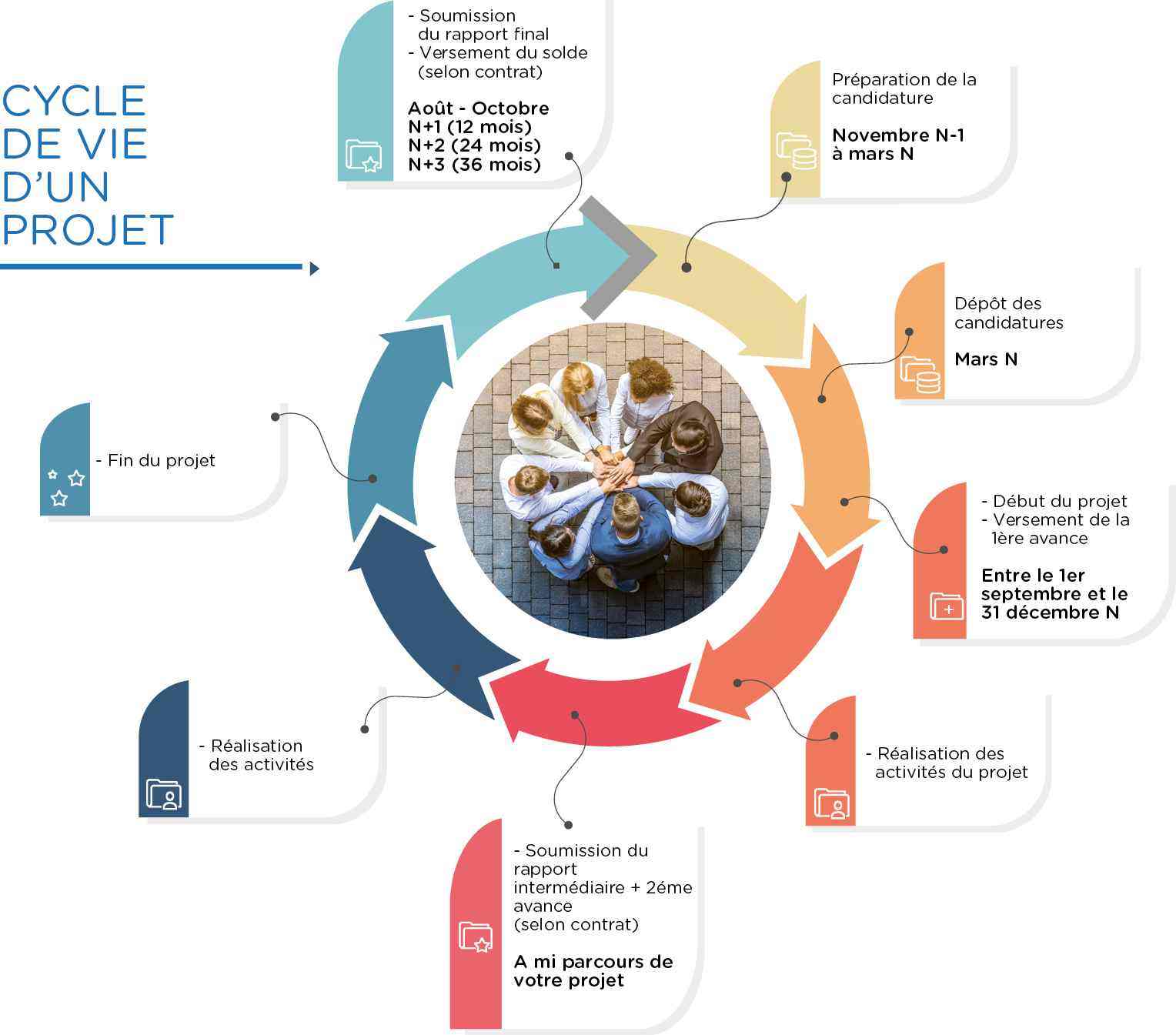 Cycle d'un projet de partenariat géré par l'agence Erasmus+ France / Education Formation