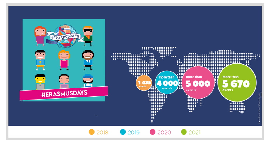 #Erasmusdays : retour sur l'édition 2021