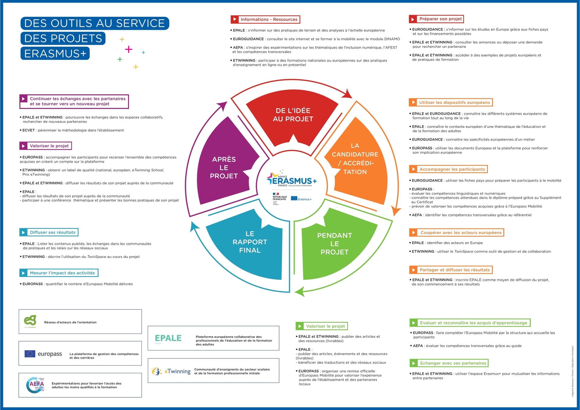 Des outils Erasmus+ au service des projets