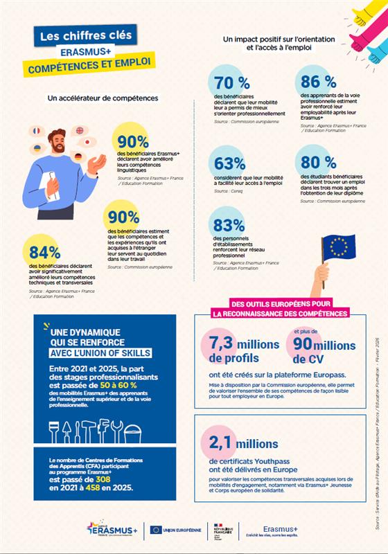 Erasmus+ : un atout pour l’emploi en Europe 