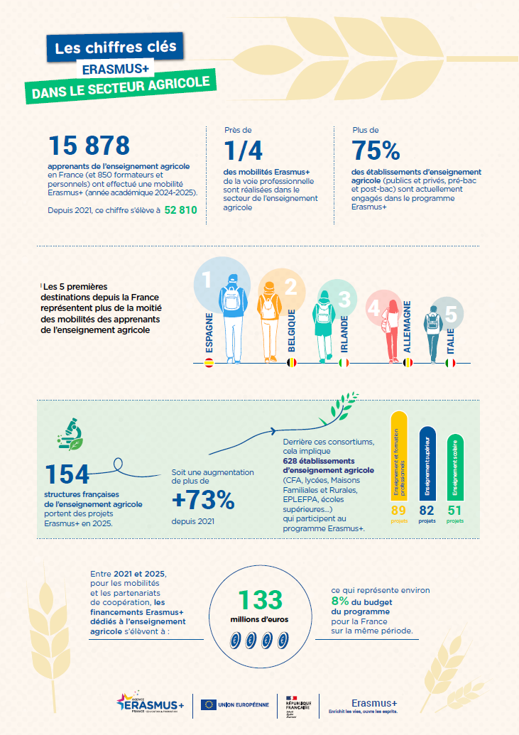 Chiffres clés « Erasmus+ dans l&rsquo;enseignement agricole »