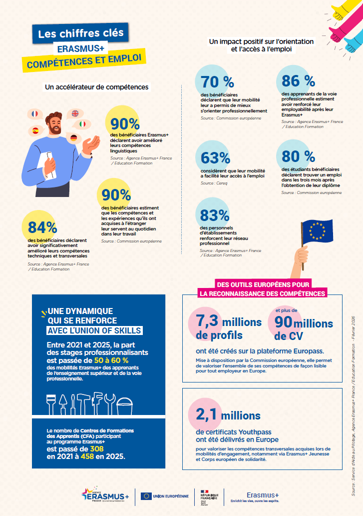 Chiffres clés « Erasmus+, compétences et emploi »